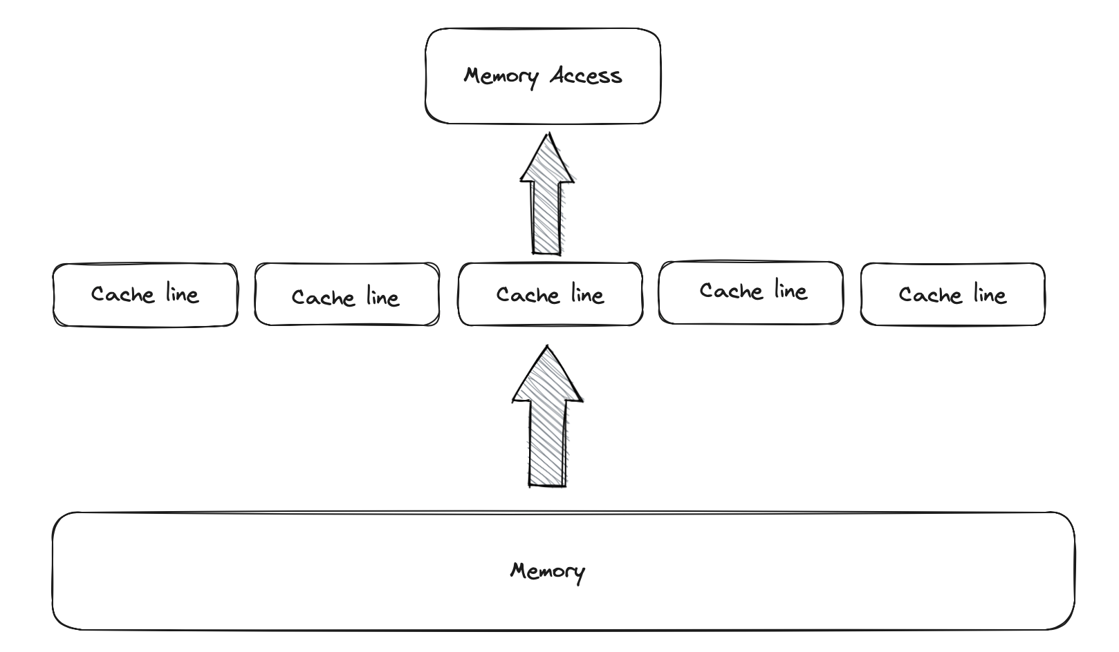 Cache Line