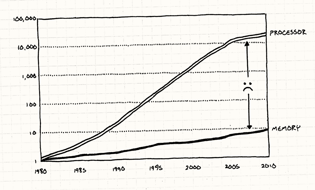 From Game Programming Patterns