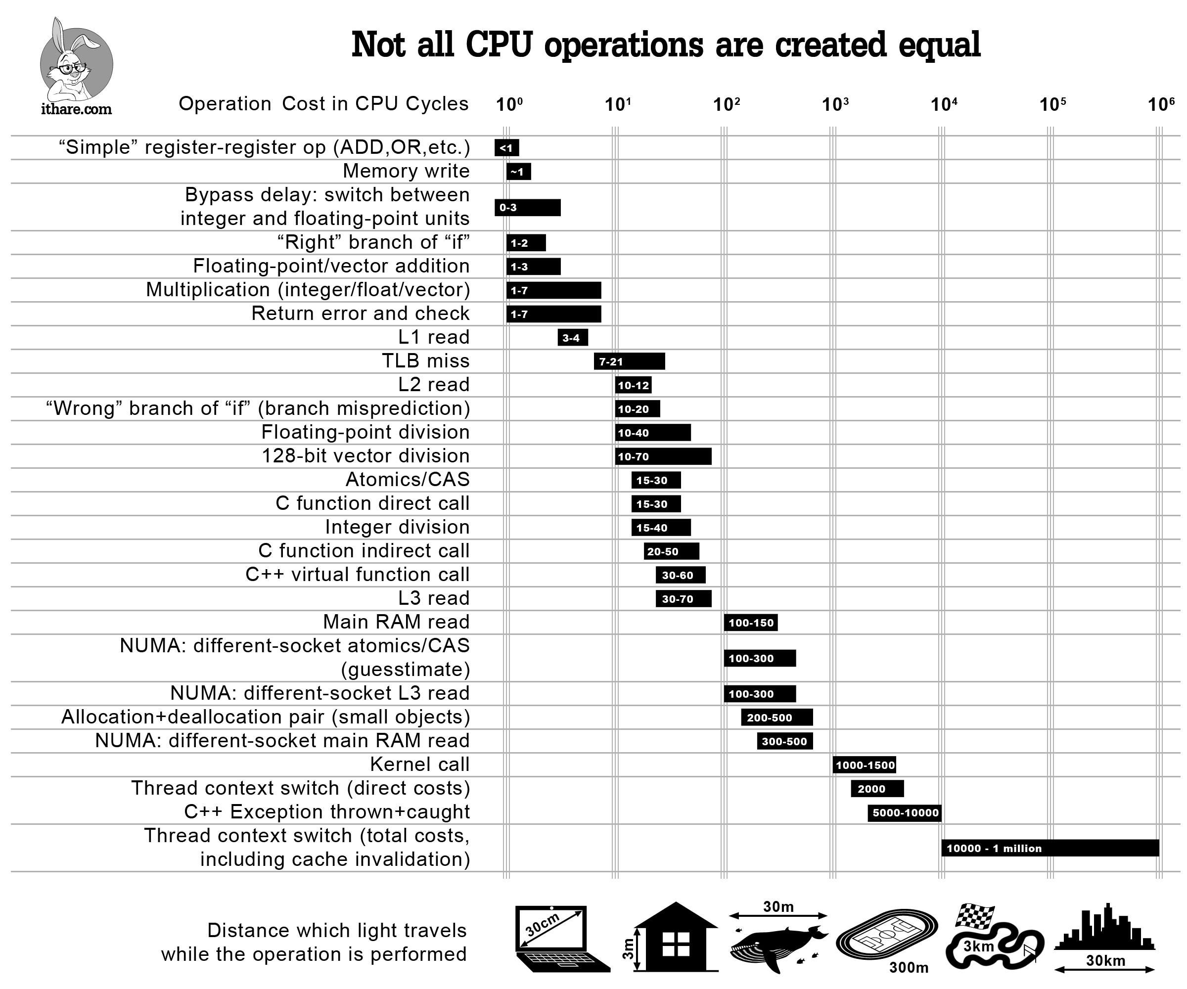 http://ithare.com/infographics-operation-costs-in-cpu-clock-cycles/