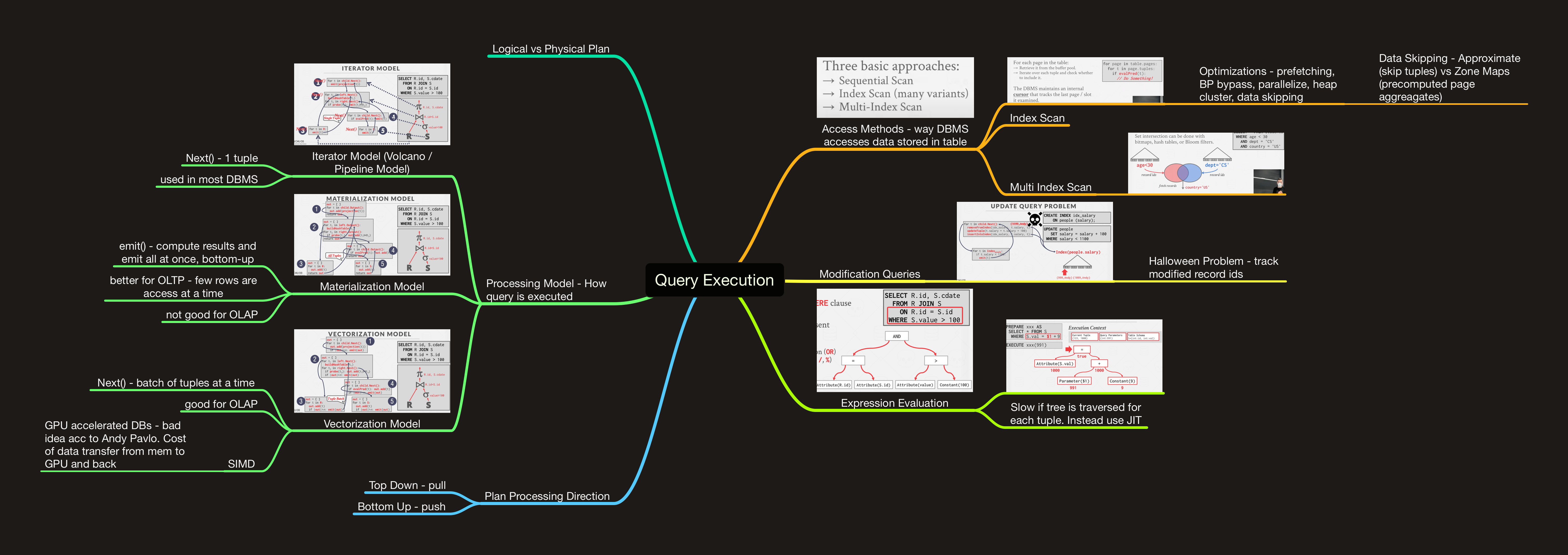 made using MindNode and CMU DB lectures