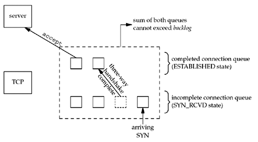 Unix Network Programming Fig 4.7