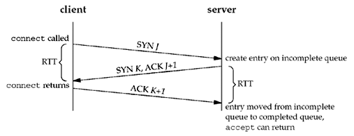 Unix Network Programming Fig 4.8