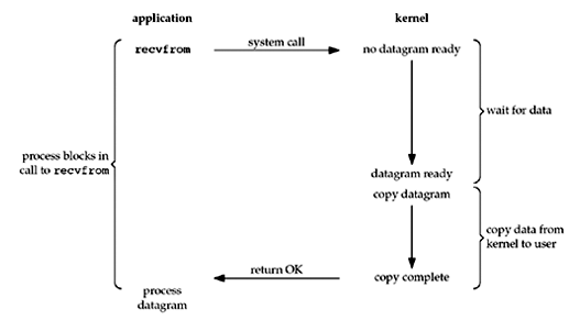 Unix Network Programming Fig 6.1