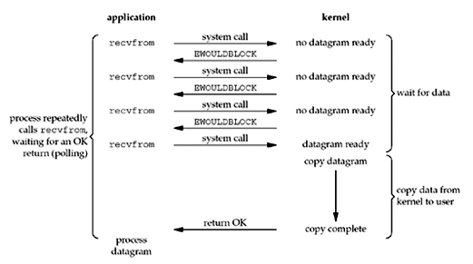 Unix Network Programming Fig 6.2