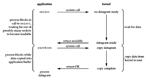 Unix Network Programming Fig 6.3