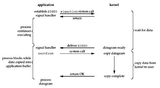 Unix Network Programming Fig 6.4