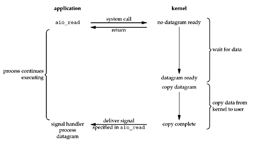 Unix Network Programming Fig 6.5